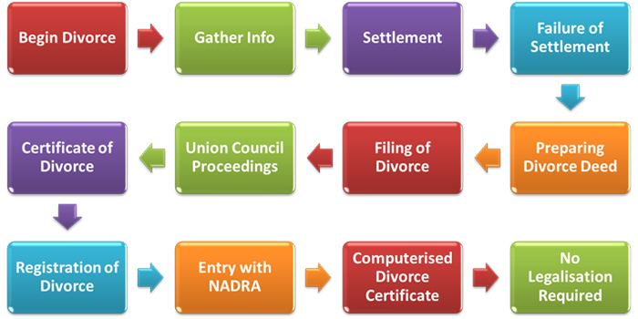 Divorce Law process