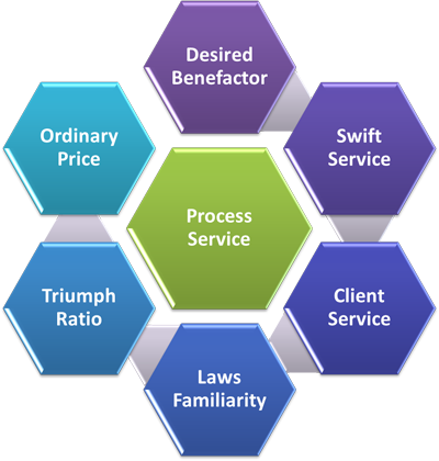 Process Services Process